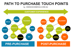 multiple customer purchase touchpoints graphic