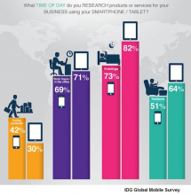 Infographic Demonstrating B2B Mobile Usage